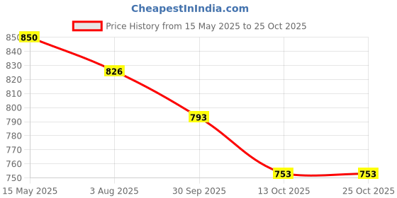 flipkart.com froh feet Women Chunky Lofers Office Look Formal Lofers for Women Loafers For Women froh feet Price History Graph from 15 May 2025 to 24 Oct 2025