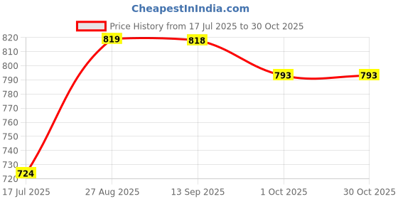 flipkart.com froh feet Women Chunky Lofers Office Look Formal Lofers for Women Loafers For Women froh feet Price History Graph from 17 Jul 2025 to 30 Oct 2025
