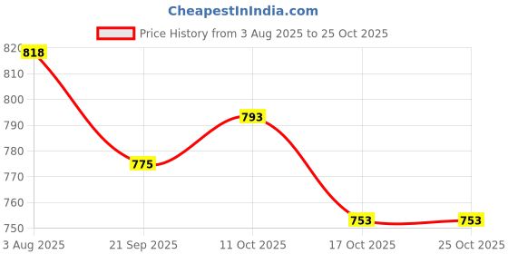 flipkart.com froh feet Women Chunky Lofers Office Look Formal Lofers for Women Loafers For Women froh feet Price History Graph from 3 Aug 2025 to 24 Oct 2025
