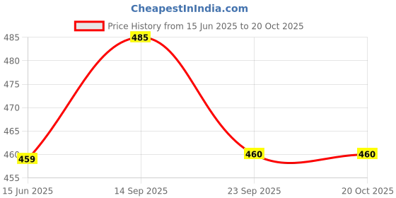 flipkart.com Women Churidar Price History Graph from 15 Jun 2025 to 20 Oct 2025