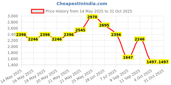 flipkart.com crocs Women Classic 2.0 Flats Sandal crocs Price History Graph from 14 May 2025 to 31 Oct 2025