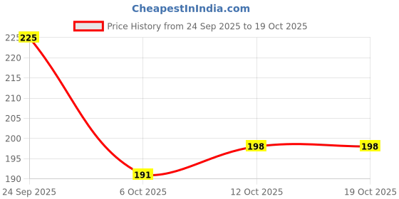flipkart.com kapani fashion Women Classic, Ultra cushion, Flipflops, Slipper, Slides (Neutral, Pink , 8) Women Slides kapani fashion Price History Graph from 24 Sep 2025 to 18 Oct 2025