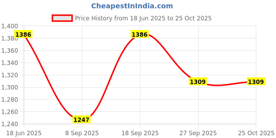 flipkart.com zlaata Women Co ord Set Solid Suit zlaata Price History Graph from 18 Jun 2025 to 24 Oct 2025