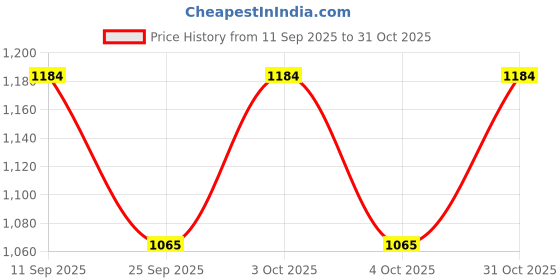 flipkart.com woowzerz Women CO-ORD Solid Suit woowzerz Price History Graph from 11 Sep 2025 to 31 Oct 2025