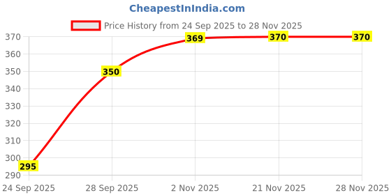 flipkart.com cozy crazy Women Color Block Ankle Length cozy crazy Price History Graph from 24 Sep 2025 to 28 Nov 2025
