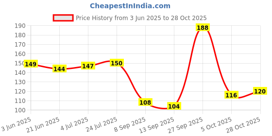 flipkart.com rolamo Women Color Block Low Cut rolamo Price History Graph from 3 Jun 2025 to 28 Oct 2025