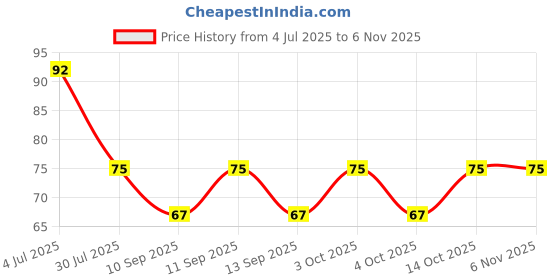 flipkart.com divyenterpris Women Color Block Mid-Calf/Crew divyenterpris Price History Graph from 4 Jul 2025 to 6 Nov 2025