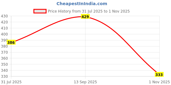 flipkart.com tokyo talkies Women Colorblock Black Track Pants tokyo talkies Price History Graph from 31 Jul 2025 to 1 Nov 2025