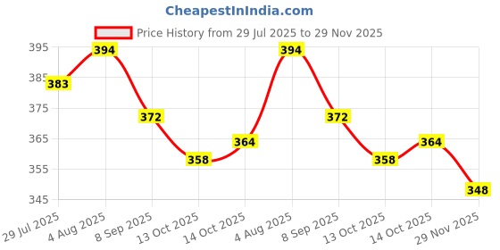 flipkart.com nexsus apparels Women Colorblock Black Track Pants nexsus apparels Price History Graph from 29 Jul 2025 to 29 Nov 2025