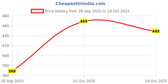 flipkart.com janasya Women Colorblock Crepe Trail Cut Kurta janasya Price History Graph from 26 Sep 2025 to 19 Oct 2025