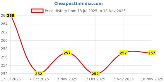 flipkart.com zwerlon Women Colorblock Flared Black Skirt zwerlon Price History Graph from 13 Jul 2025 to 18 Nov 2025