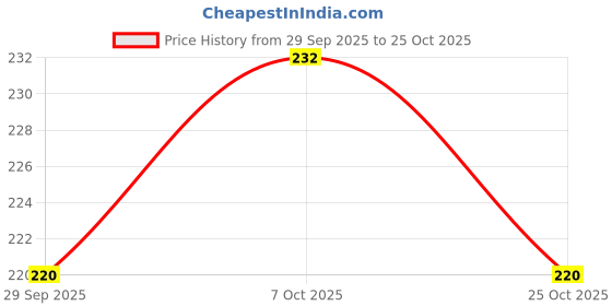 flipkart.com base 41 Women Colorblock Hooded Neck Cotton Blend Dark Green, Black T-Shirt base 41 Price History Graph from 29 Sep 2025 to 25 Oct 2025