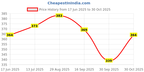 flipkart.com nexsus apparels Women Colorblock Pink Track Pants nexsus apparels Price History Graph from 17 Jun 2025 to 30 Oct 2025