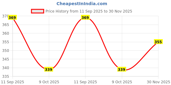 flipkart.com nexsus apparels Women Colorblock Pink Track Pants nexsus apparels Price History Graph from 11 Sep 2025 to 30 Nov 2025