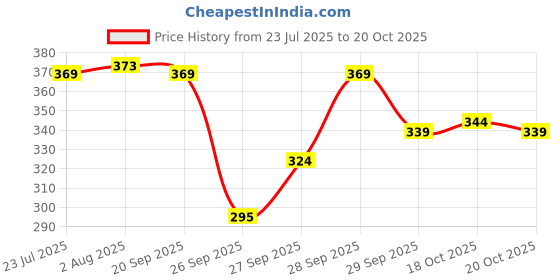 flipkart.com nexsus apparels Women Colorblock Pink Track Pants nexsus apparels Price History Graph from 23 Jul 2025 to 20 Oct 2025