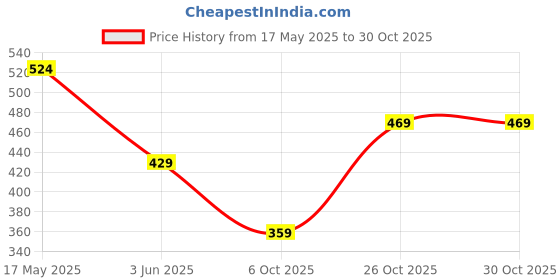 flipkart.com tokyo talkies Women Colorblock Purple Track Pants tokyo talkies Price History Graph from 17 May 2025 to 30 Oct 2025