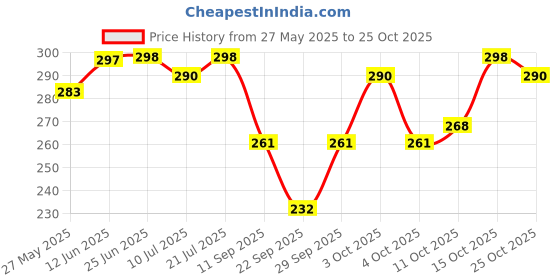 flipkart.com eleven Women Colorblock Round Neck Cotton Blend Black, Light Blue T-Shirt eleven Price History Graph from 27 May 2025 to 25 Oct 2025