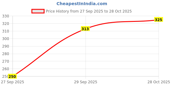 flipkart.com white moon Women Colorblock Round Neck Polyester Black T-Shirt white moon Price History Graph from 27 Sep 2025 to 28 Oct 2025