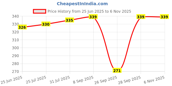 flipkart.com white moon Women Colorblock Round Neck Polyester Blue T-Shirt white moon Price History Graph from 25 Jun 2025 to 2 Nov 2025