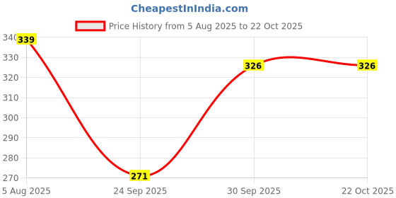 flipkart.com white moon Women Colorblock Round Neck Polyester Dark Blue, Black T-Shirt white moon Price History Graph from 5 Aug 2025 to 21 Oct 2025