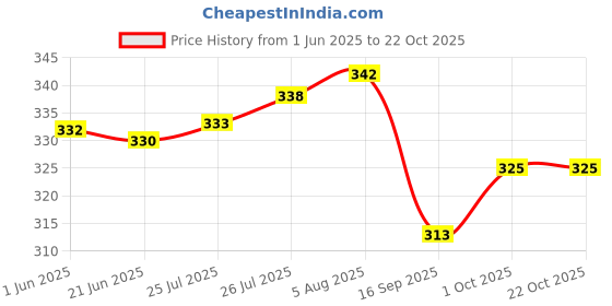 flipkart.com white moon Women Colorblock Round Neck Polyester Maroon T-Shirt white moon Price History Graph from 1 Jun 2025 to 21 Oct 2025