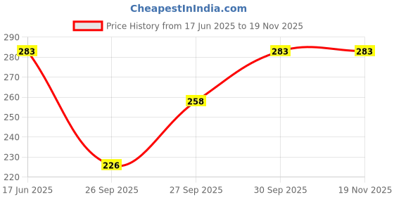 flipkart.com uzarus Women Colorblock Round Neck Polyester Pink T-Shirt uzarus Price History Graph from 17 Jun 2025 to 19 Nov 2025