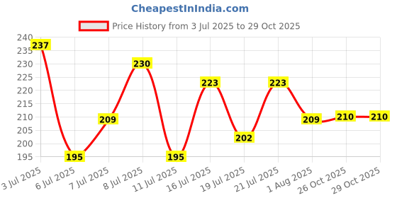 flipkart.com roadster Women Colorblock Round Neck Pure Cotton Grey T-Shirt roadster Price History Graph from 3 Jul 2025 to 29 Oct 2025