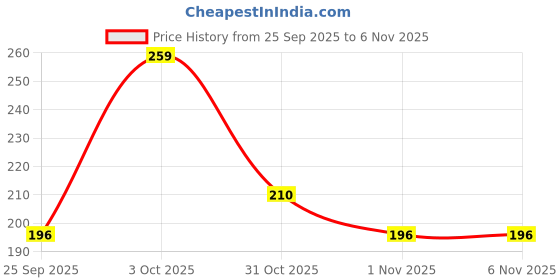 flipkart.com roadster Women Colorblock Round Neck Pure Cotton Grey T-Shirt roadster Price History Graph from 25 Sep 2025 to 4 Nov 2025