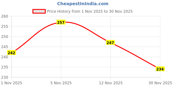 flipkart.com vinod enterprises Women Colorblock Viscose Rayon A-line Kurta vinod enterprises Price History Graph from 1 Nov 2025 to 30 Nov 2025