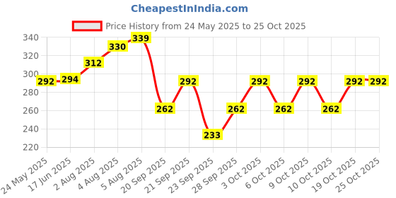 flipkart.com yozo Women Comfort Fit Black Cotton Blend Trousers yozo Price History Graph from 24 May 2025 to 24 Oct 2025