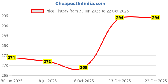 flipkart.com dream x fashion Women Comfort Fit Black Cotton Blend Trousers dream x fashion Price History Graph from 30 Jun 2025 to 22 Oct 2025