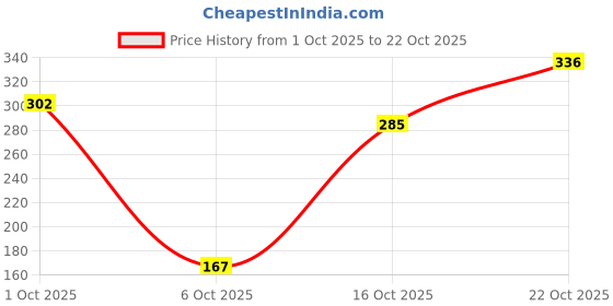 flipkart.com poojagarments Women Comfort Fit Black Lycra Blend Trousers poojagarments Price History Graph from 1 Oct 2025 to 22 Oct 2025