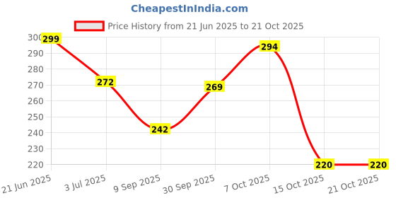 flipkart.com dream x fashion Women Comfort Fit Grey Cotton Blend Trousers dream x fashion Price History Graph from 21 Jun 2025 to 21 Oct 2025