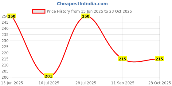 flipkart.com smsgs Women Comfort Fit White Cotton Blend Trousers smsgs Price History Graph from 15 Jun 2025 to 22 Oct 2025