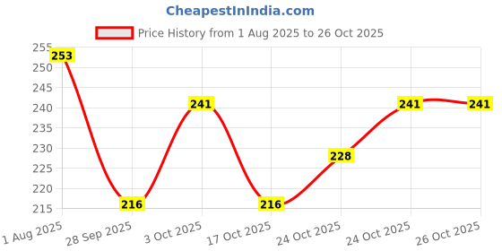 flipkart.com cosykids Women Comfort Fit White Cotton Blend Trousers cosykids Price History Graph from 1 Aug 2025 to 25 Oct 2025