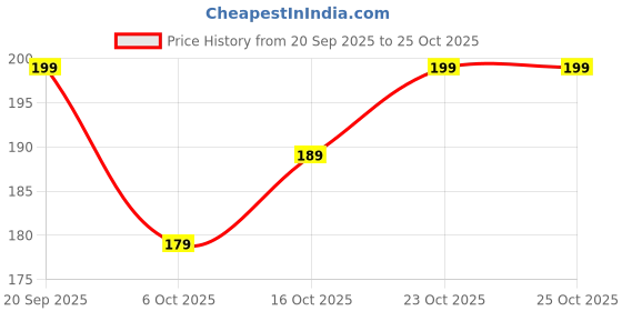 flipkart.com rahamat Women Comfort Fit White Pure Cotton Trousers rahamat Price History Graph from 20 Sep 2025 to 23 Oct 2025
