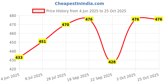 flipkart.com aarmad Women Comfort Fit White Viscose Rayon Trousers aarmad Price History Graph from 4 Jun 2025 to 24 Oct 2025