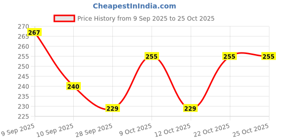 flipkart.com ishaan tashan Women Comfortable Lightweight Fashionable Super Soft Outdoor for Flats Sandal ishaan tashan Price History Graph from 9 Sep 2025 to 24 Oct 2025