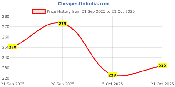 flipkart.com lr comfort choice Women Comfortable Lightweight Fashionable Super Soft Outdoor for women Wedges Sandal lr comfort choice Price History Graph from 21 Sep 2025 to 21 Oct 2025