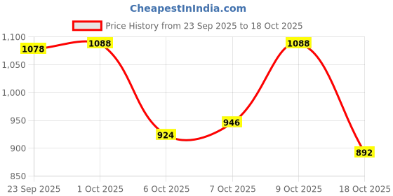 flipkart.com marc loire Women Comfortable Loafer Mules Ballet Wedge Heels Footwear Loafers For Women marc loire Price History Graph from 23 Sep 2025 to 18 Oct 2025