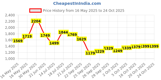 flipkart.com libas Women Cotton Blend Kurta Churidar Dupatta Set libas Price History Graph from 16 May 2025 to 24 Oct 2025