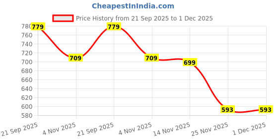flipkart.com hittu Women Cotton Blend Kurta Dupatta Set hittu Price History Graph from 21 Sep 2025 to 30 Nov 2025