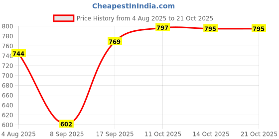 flipkart.com hittu Women Cotton Blend Kurta Dupatta Set hittu Price History Graph from 4 Aug 2025 to 21 Oct 2025