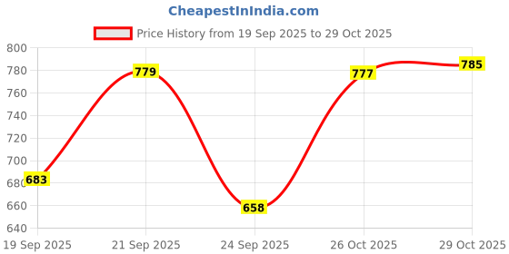flipkart.com hittu Women Cotton Blend Kurta Dupatta Set hittu Price History Graph from 19 Sep 2025 to 26 Oct 2025