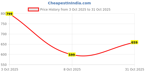 flipkart.com vishudh Women Cotton Blend Kurta Palazzo Attached Dupatta Set vishudh Price History Graph from 3 Oct 2025 to 31 Oct 2025