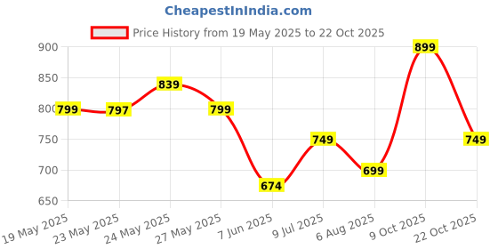 flipkart.com indo era Women Cotton Blend Kurta Palazzo Dupatta Set indo era Price History Graph from 19 May 2025 to 22 Oct 2025