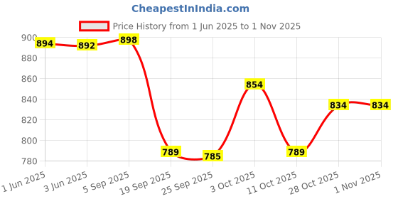 flipkart.com avanshee Women Cotton Blend Kurta Palazzo Dupatta Set avanshee Price History Graph from 1 Jun 2025 to 1 Nov 2025