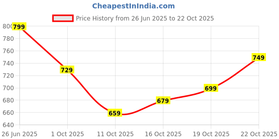 flipkart.com indo era Women Cotton Blend Kurta Palazzo Dupatta Set indo era Price History Graph from 26 Jun 2025 to 19 Oct 2025