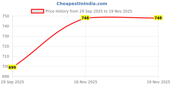 flipkart.com indo era Women Cotton Blend Kurta Palazzo Dupatta Set indo era Price History Graph from 29 Sep 2025 to 19 Nov 2025