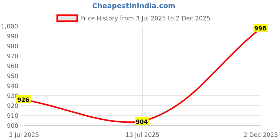 flipkart.com manojava Women Cotton Blend Kurta Palazzo Dupatta Set manojava Price History Graph from 3 Jul 2025 to 2 Dec 2025